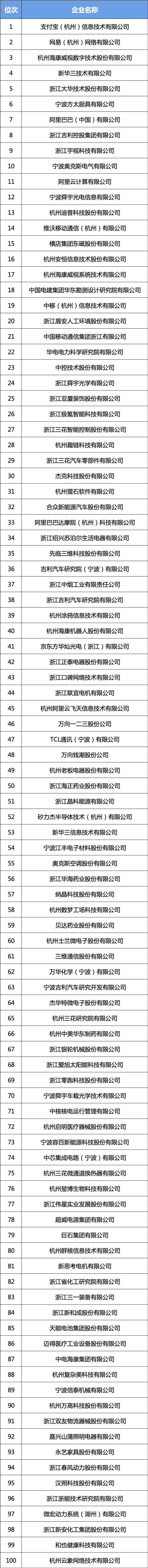 正规实盘股票配资 浙江专利创造力百强榜发布，支付宝、网易、海康威视位列前三