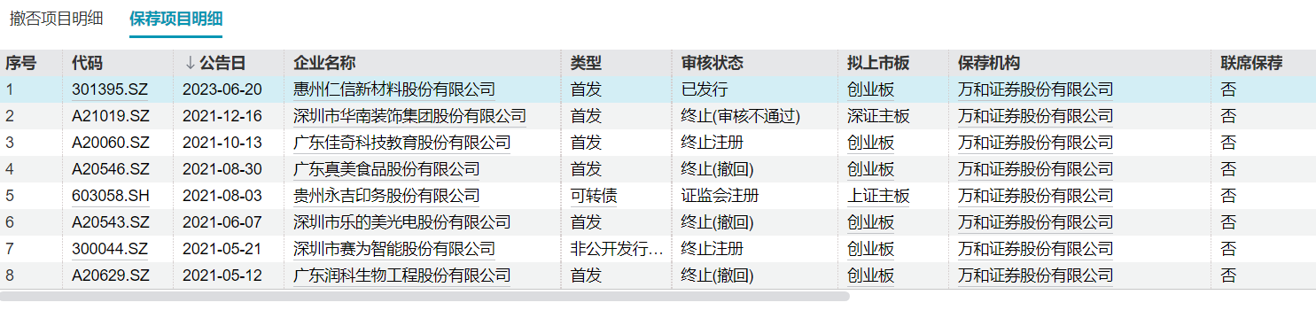 注：万和证券股权投行项目情况 来源：wind