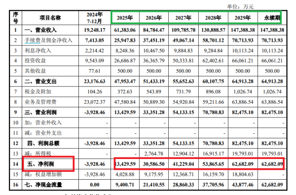配资资讯网站 国信证券52亿元收购：收益法估值被质疑偏高 万和证券未来三年净利润预测值竟超过去20年之和